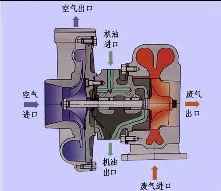 浅谈废气涡轮增压器使用与维护